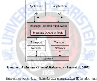 Gambar 1.5 Message Oriented Middleware  (Juric et al, 2007)