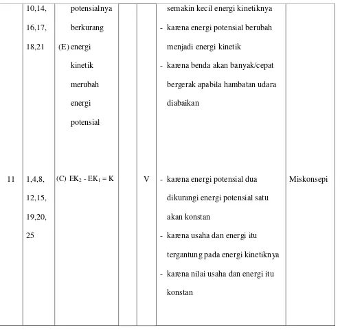 Tabel  10 Deskripsi jawaban siswa pada konsep Energi Potensial Kelas XI IPA 1 