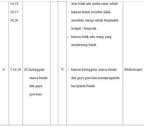 Tabel 11 Deskripsi jawaban siswa pada konsep Energi Mekanik Kelas XI IPA 1 