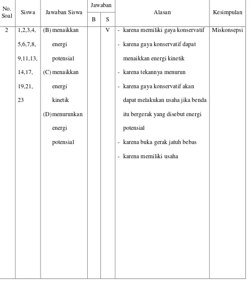 Tabel 12 Deskripsi jawaban siswa pada konsep Usaha Kelas XI IPA 2 