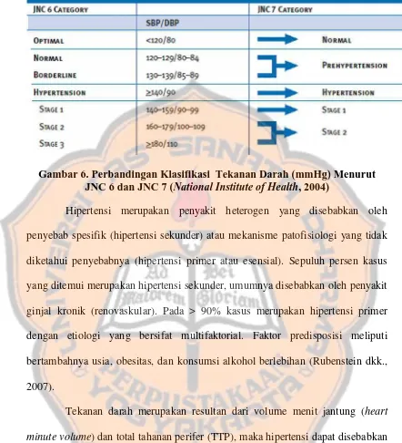 Gambar 6. Perbandingan Klasifikasi  Tekanan Darah (mmHg) MenurutJNC 6 dan JNC 7 (National Institute of Health, 2004)