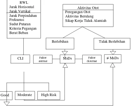 Gambar 1. Skema Kerangka Berpikir 