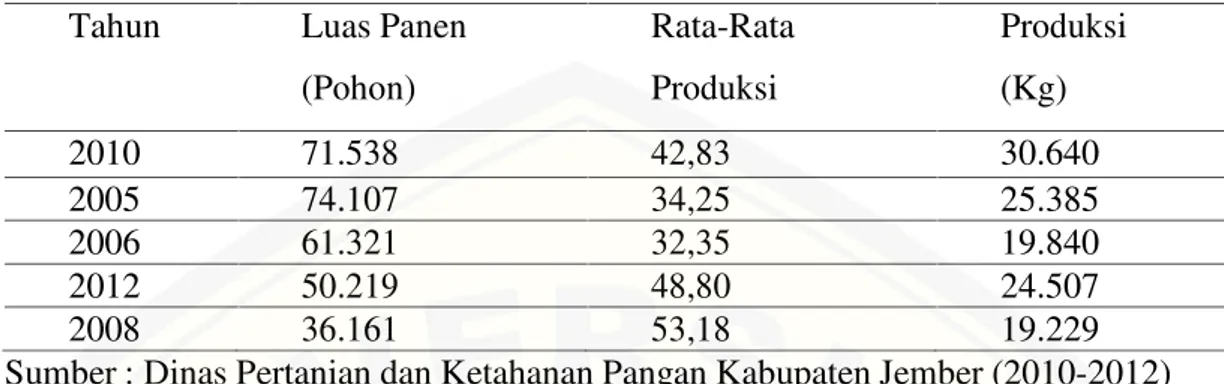 Tabel 1.3 Luas Panen dan Produksi Tanaman Buah Buah  naga di Kabupaten Jember Tahun 2010 – 2012