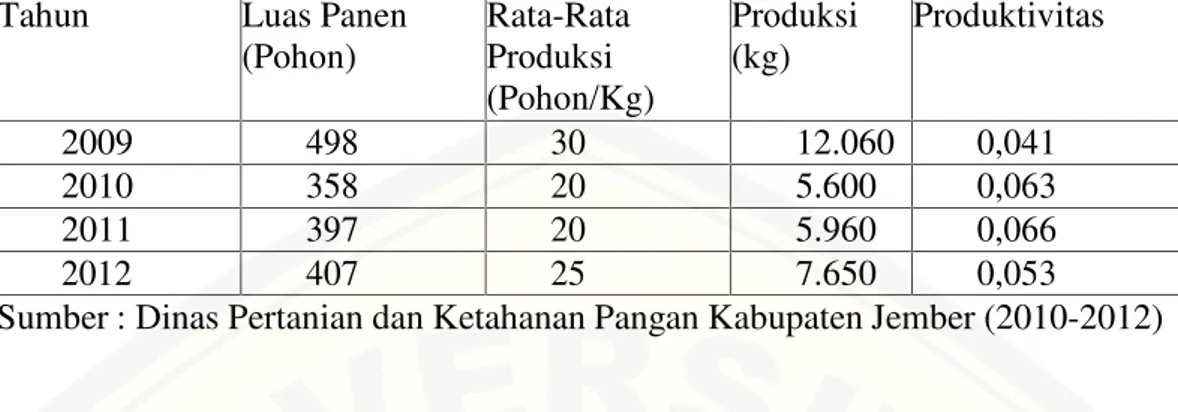 Tabel 1.4 Luas Panen dan Produksi Tanaman Buah Buah naga di Desa Kemuning Lor Tahun 2010-2012