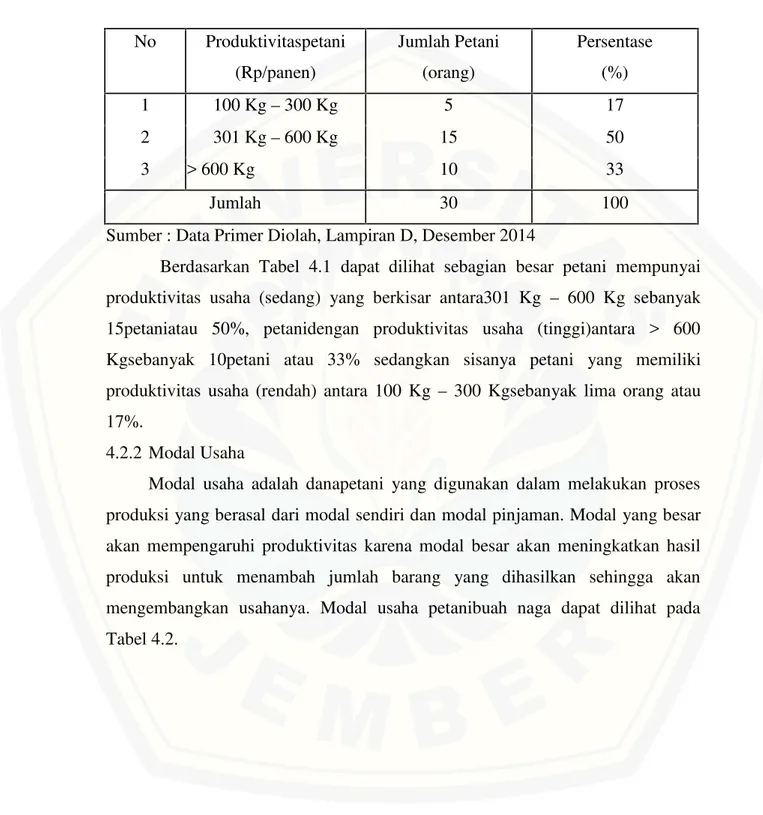 Tabel 4.1 : Distribusi Responden Menurut Produktivitas PetaniBuah naga di Kabupatan Desa Baratan Kecamatan Patrang Kabupaten JemberTahun 2012