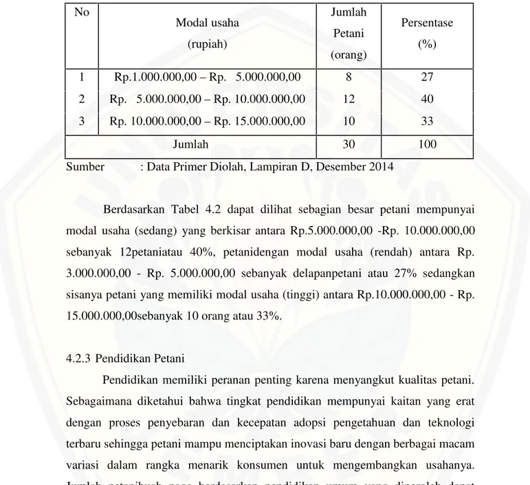 Tabel 4.2 : Distribusi Responden Menurut Modal Usaha Petani Buah naga di Kabupatan Desa Baratan Kecamatan Patrang Kabupaten Jember Tahun 2012
