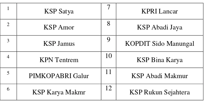 Tabel. 1 Sampel Koperasi Kabupaten Kulon Progo  