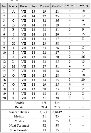 Tabel 2. Data Hasil Tes Ketepatan Tendangan Shooting Menggunakan Punggung Kaki Siswa Ekstrakurikuler Futsal SMP 2 Jetis  