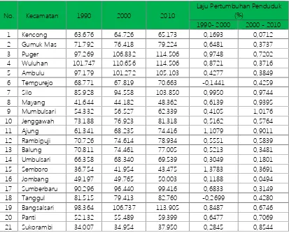 Tabel 4. 5 Tingkat Perkembangan Penduduk Kabupaten Jember Tahun 2000-2010