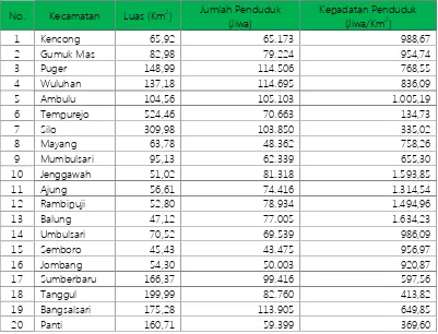 Tabel 4. 6 Luas Wilayah, Persentase Luas Terhadap Luas Kabupaten, Jumlah Penduduk