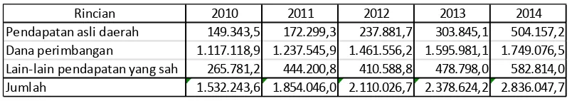 Tabel 2. Penerimaan Daerah KabupatenJember 2010 – 2014 (dalam juta rupiah)