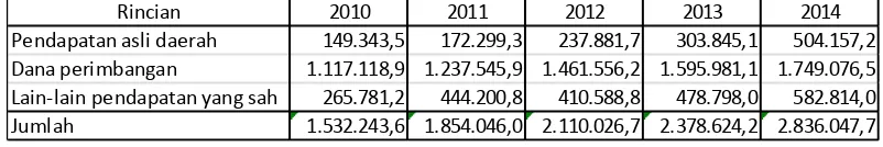 Tabel 2. Penerimaan Daerah KabupatenJember 2010 – 2014 (dalam juta rupiah)