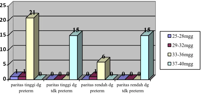 Gambar 4.2 Diagram Distribusi Pasien berdasarkan Umur kehamilan