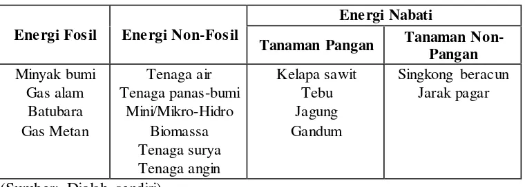 Tabel 1.1 Sumber Energi 