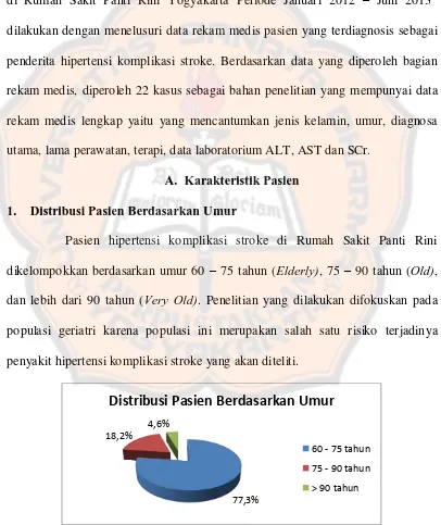 Gambar 5. Persentasi Pasien Hipertensi Komplikasi Stroke Berdasarkan Umur di RS Panti Rini Yogyakarta Periode Januari 2012 – Juni 2013