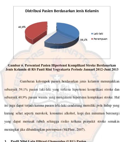 Gambar 6. Persentasi Pasien Hipertensi Komplikasi Stroke Berdasarkan Jenis Kelamin di RS Panti Rini Yogyakarta Periode Januari 2012-Juni 2013 