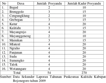 Tabel 4.1. Distribusi Posyandu dan Jumlah Kader Posyandu di Wilayah Kerja Puskesmas Kalitidu kabupaten Bojonegoro  Tahun 2009 