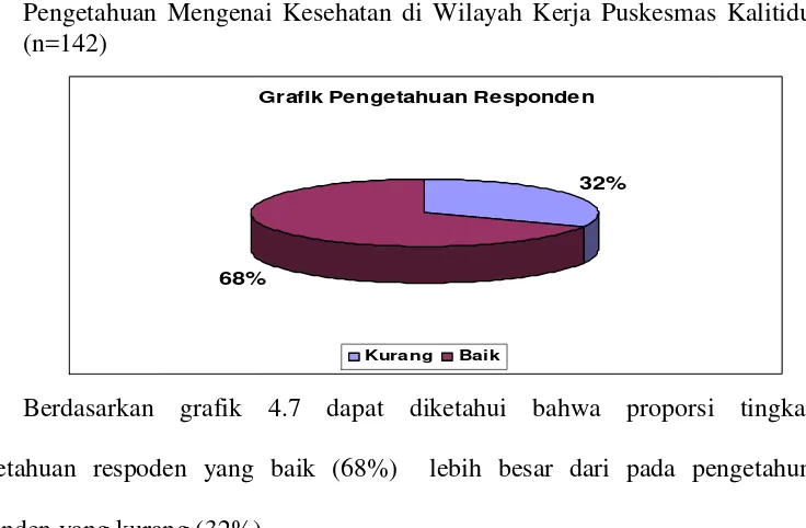Grafik 4.7. Distribusi Jawaban Responden yang Benar tentang Pengetahuan Mengenai Kesehatan di Wilayah Kerja Puskesmas Kalitidu (n=142) 