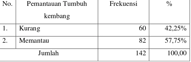 Tabel 4.2. Distribusi Frekuensi Responden Berdasarkan Pemantauan Tumbuh kembang oleh Kader di Wilayah Kerja Puskesmas Kalitidu (n=142) 