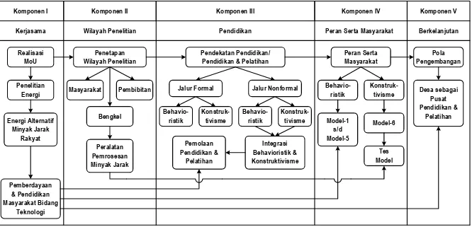Gambar 3.4 Visualisasi skematik komponen proses implementasi pelaksanaan penelitian disertasi 
