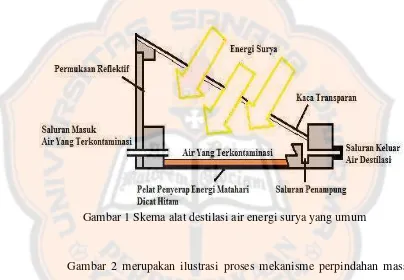 Gambar 1 Skema alat destilasi air energi surya yang umum 