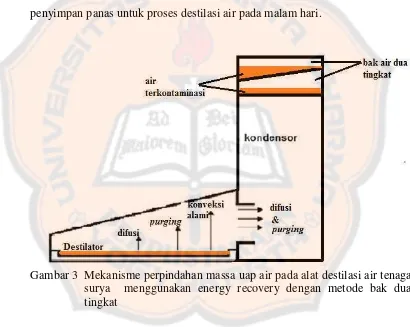 Gambar 3 Mekanisme perpindahan massa uap air pada alat destilasi air tenaga 