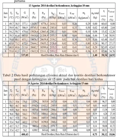 Tabel 1 Data hasil perhitungan efisiensi aktual dan teoritis destilasi    berkondensor pasif dengan ketinggian air 10 mm  pada bak destilasi hari pertama 