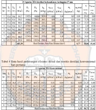 Tabel 3 Data hasil perhitungan efisiensi aktual dan teoritis destilasi berkondensor pasif dengan ketinggian air 27 mm  pada bak destilasi hari ketiga 15 Agustus 2014 destilasi berkondensor, ketinggian 27 mm