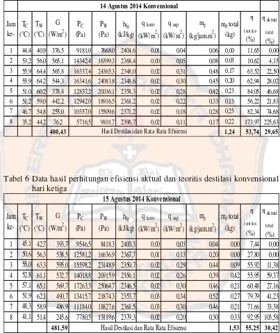 Tabel 6 Data hasil perhitungan efisiensi aktual dan teoritis destilasi konvensional 