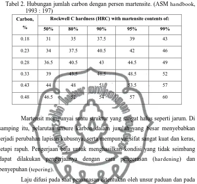 Tabel 2. Hubungan jumlah carbon dengan persen martensite. (ASM handbook, 1993 : 197) 