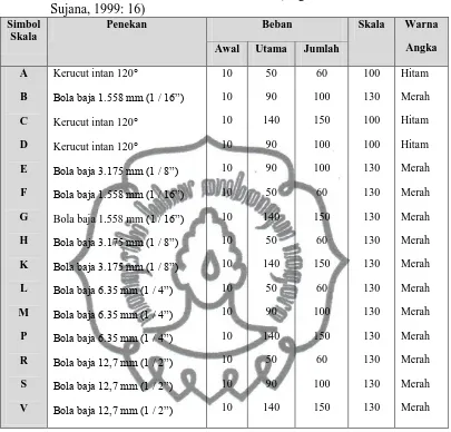 Tabel 3. Beban, Indentor dan Skala Kekerasan (Engkos Koswara dan Hardi Sujana, 1999: 16) Simbol Penekan Beban Skala Warna 