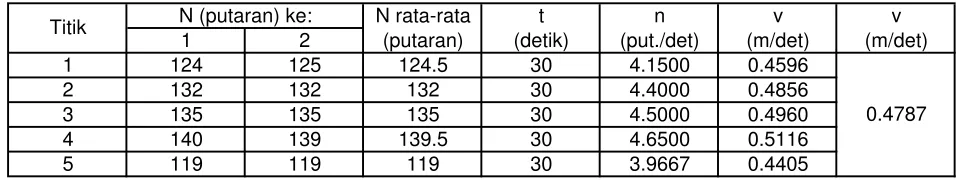 Tabel 3.5Kecepatan aliran rata-rata pada Q =0.0203  m3/det