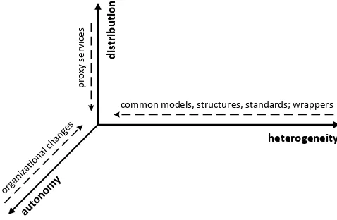 Fig. 1.Three problem dimensions for systems integration: autonomy,heterogeneity, and distribution
