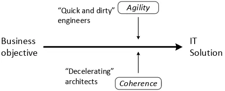 Fig. 2. Tension between Agility and Coherence. From [13].