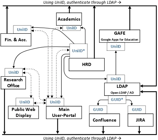 Fig. 3. An example of update mechanism with UniID as the synchronizationkey. John Smith changes his address from Jogja to Klaten through an HRDinterface