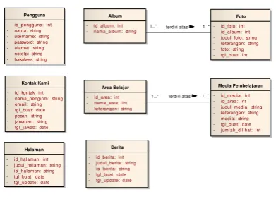 Gambar 4.3 Activity diagram proses 