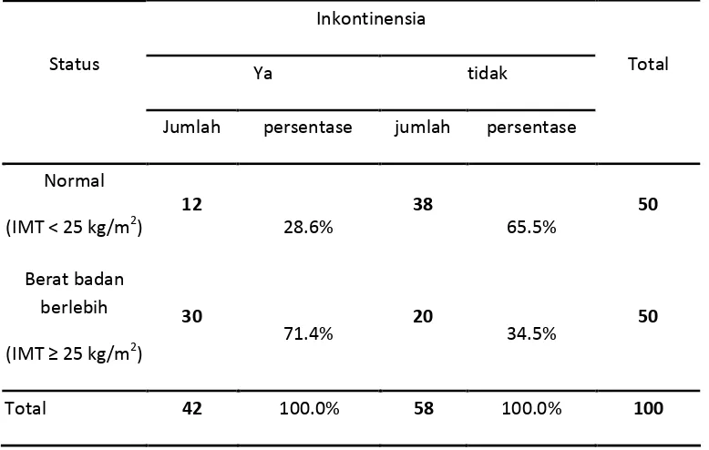 Tabel 4.1. Distribusi Inkontinensia Urin menurut Status Berat Badan 