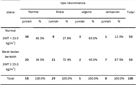 Tabel 4.2. Distribusi Tipe Inkontinensia Urin menurut Status Berat Badan 