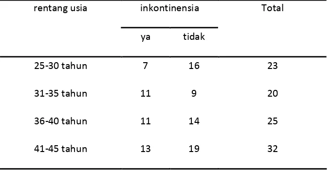 Tabel 4.4. Distribusi Inkontinensia Urin berdasarkan Rentang Usia