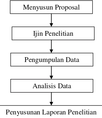 Gambar 3. Bagan Prosedur Penelitian 