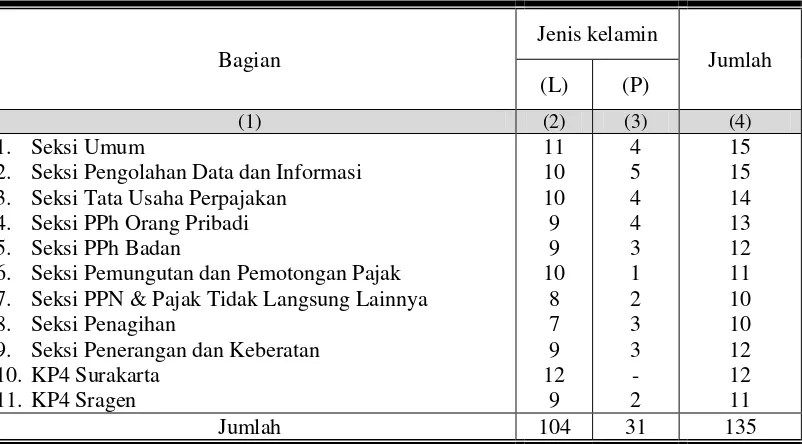 Tabel 5. Jumlah Pegawai Berdasarkan Stuktur Pembagian Tugas. 