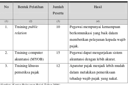 Tabel 8.  Kegiatan In House Training yang Dilaksanakan oleh Kantor Pelayanan 