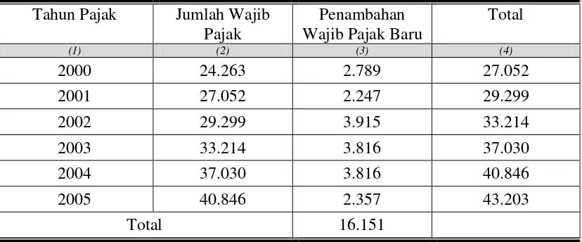 Tabel 9. Kenaikan Permohonan Nomor Pokok Wajib Pajak (NPWP) pada Kantor Pelayanan Pajak Surakarta tahun 2000-2005 