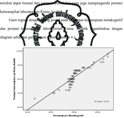 Gambar 4.1  Diagram sebar dan garis regresi antara kemampuan metakognitif   dan prestasi keterampilan laboratorium Kimia Analitik  