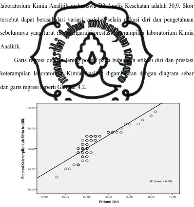 Gambar 4.2  Diagram sebar dan garis regresi antara efikasi diri dan prestasi      keterampilan laboratorium Kimia Analitik  
