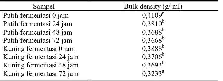 Tabel 4.5 Hasil Pengukuran Bulk Density MOCAF 
