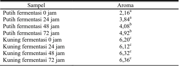 Tabel 4.6. Hasil Analisa Organoleptik Aroma MOCAF 