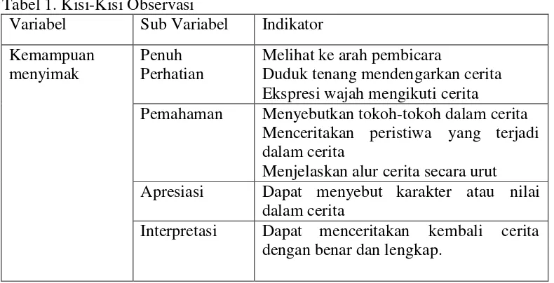 Tabel 1. Kisi-Kisi Observasi 
