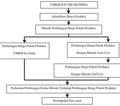 Gambar 2.1 : Bagan Kerangka Konseptual 