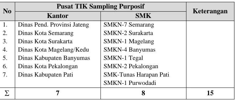 Tabel 3Pusat TIK Jardiknas Sampling